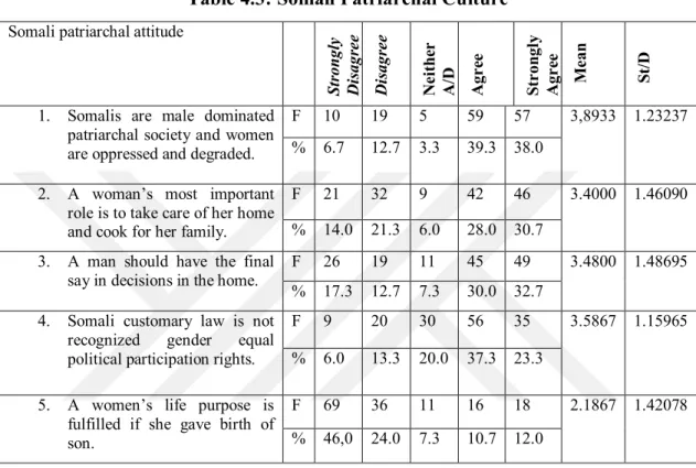 Table 4.3: Somali Patriarchal Culture 