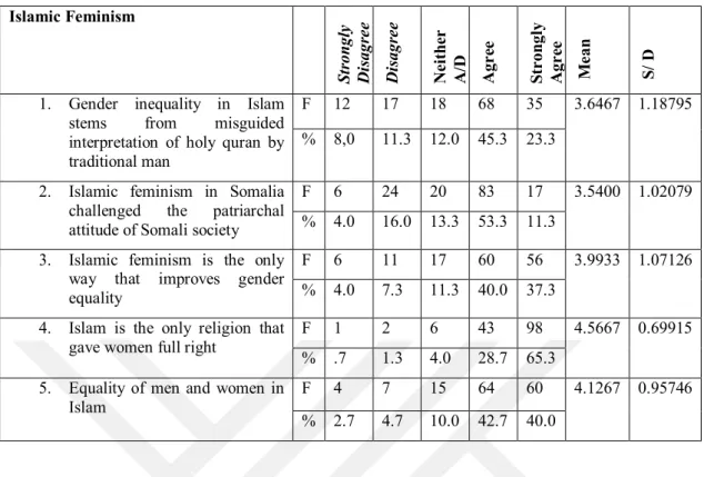 Table 4.5. In Somalia  “Islamic  feminism”  has  become  an  important tool  for  bargaining power among Somali women