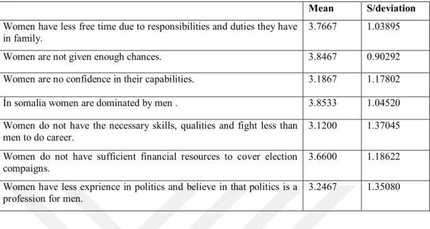 Table 4.8: Factors that Actually Keep Women Out of Politics