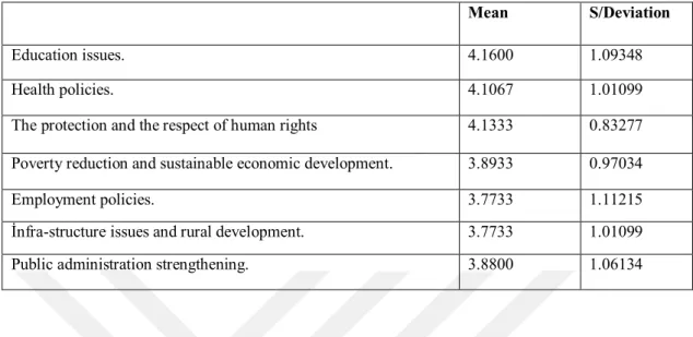 Table 4.9: The Impact of Increasing the Participation of Women in Some Fields  and Policies 