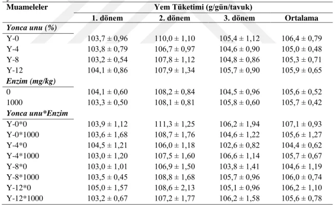 Çizelge 4.3. Yumurta tavuklarında rasyona farklı seviyelerde yonca ve enzim ilavesinin  yem tüketimine etkisi 