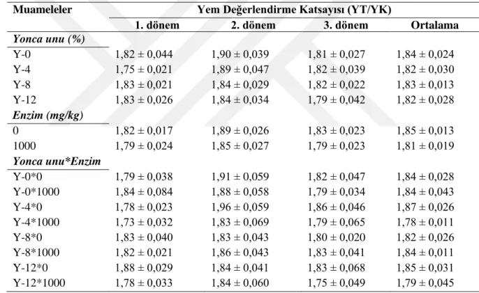 Çizelge 4.4. Yumurta tavuklarında rasyona farklı seviyelerde yonca ve enzim ilavesinin  yem değerlendirme katsayısına etkisi 