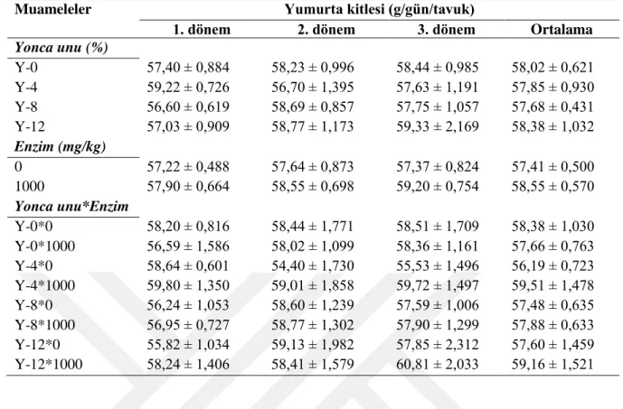 Çizelge 4.6. Yumurta tavuklarında rasyona farklı seviyelerde yonca ve enzim ilavesinin  yumurta kitlesine etkisi 