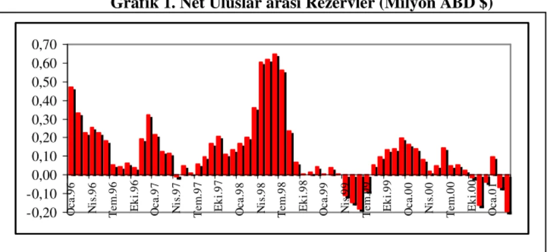 Grafik 1. Net Uluslar arası Rezervler (Milyon ABD $) 