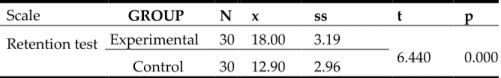 Table 6. Independent samples t-test of Experimental and control group  students’ retention test scores 