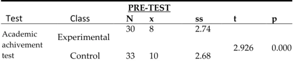 Table  1.  English  course  academic  achievement  test  Pre-test  scores  of  Experimental and Control Groups 