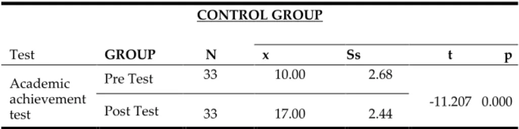 Table 4. Dependent samples t-test of control group students’ English  course academic achievement pre-test post-test scores 