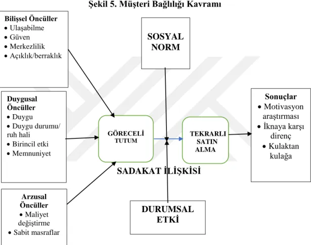 Şekil 5. Müşteri Bağlılığı Kavramı 