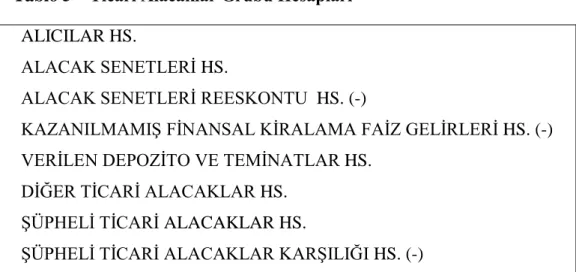 Tablo 5 – Ticari Alacaklar Grubu Hesapları  120   121  122   124   126   127   128   129  ALICILAR.HS
