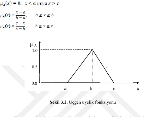 Şekil 3.2. Üçgen üyelik fonksiyonu 