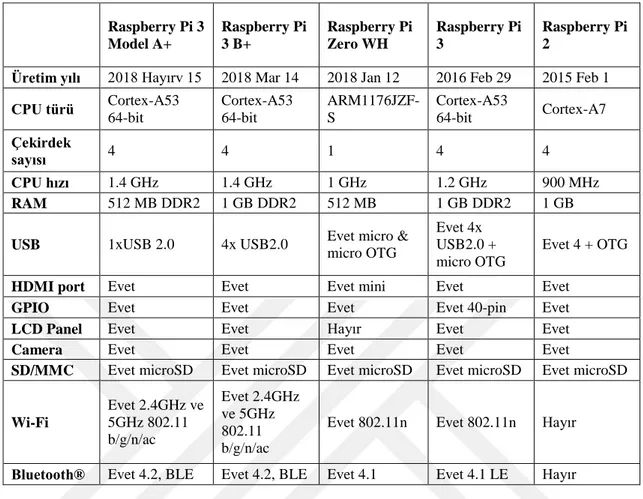 Çizelge 3.1. Raspberry Pi kartlarının teknik özelikleri  Raspberry Pi 3  Model A+  Raspberry Pi 3 B+  Raspberry Pi Zero WH  Raspberry Pi 3  Raspberry Pi 2 