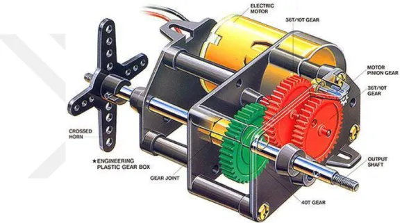 Şekil 3.11. Servo motor(http://www.motioncontrolguide.com/learn/tech-tips/gearboxes- motor(http://www.motioncontrolguide.com/learn/tech-tips/gearboxes-and-gears/subcategory, 30.12.2019) 