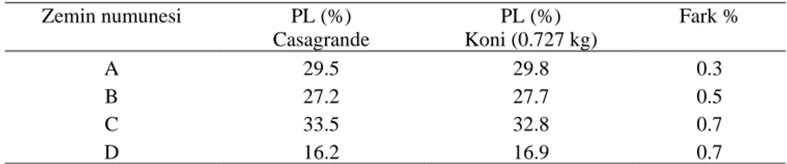 Çizelge 2.9  Casagrande yönteminden elde edilen Wp  ve modify koni penetrometreden elde edilen Wp   arasındaki fark (Saxena ve Arora, 2016)
