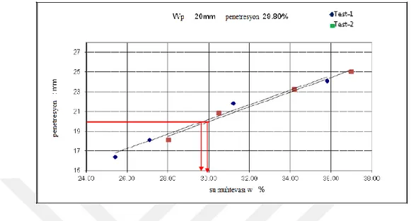 Şekil 2.1. Numune A'nin iki yöntem ile yapılan plastik limiti deneyi, kullanılarn modifiye düşen koni   ağılığı (0.727) kg (Saxena ve Arora, 2016)