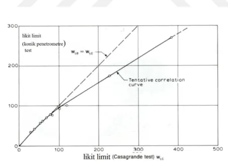 Şekil 2.16. Casagrand yöntemi  ile koni penetrasyon  yöntemi, likit limit sonuçlarının korelasyonu  (Littleton ve Farmilo, 1977)