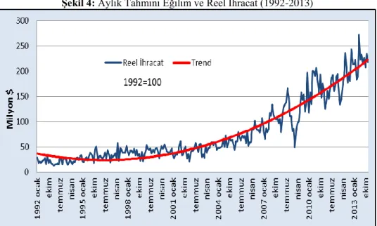 Şekil 4: Aylık Tahmini Eğilim ve Reel İhracat (1992-2013) 