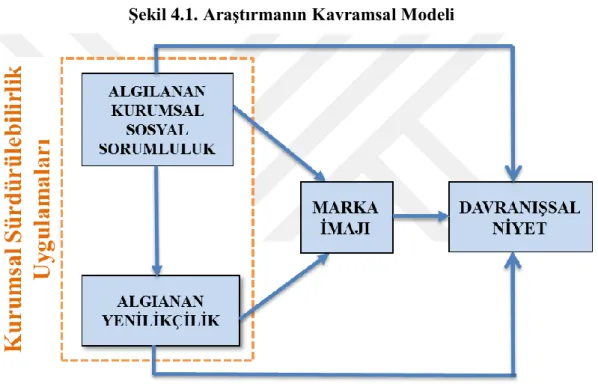 ġekil 4.1. AraĢtırmanın Kavramsal Modeli 