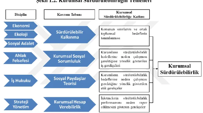 ġekil 1.2. Kurumsal Sürdürülebilirliğin Temelleri 