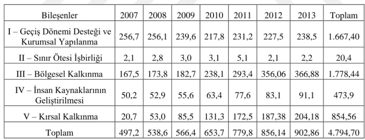 Tablo  17’de  belirtilen  tutarlar  beş  bileşen  kapsamında,  ilgili  kuruluşlarca  kullanılmakta  olup  fonların  yaklaşık  2,5  milyar  avroluk  kısmı  harcanmıştır