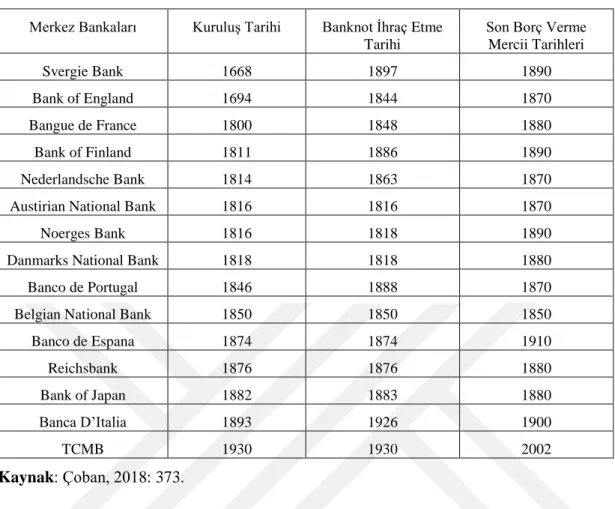 Tablo  21’deki  verilere  göre  kuruluş  tarihi  itibariyle  en  eski  merkez  bankası  Svergie Bank’tır