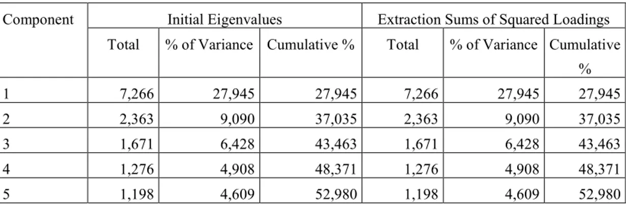 Tablo 5. Faktör Analizi Sonucunda Açıklanan toplam Varyans ve Faktör Yükleri   Component  Initial Eigenvalues  Extraction Sums of Squared Loadings 