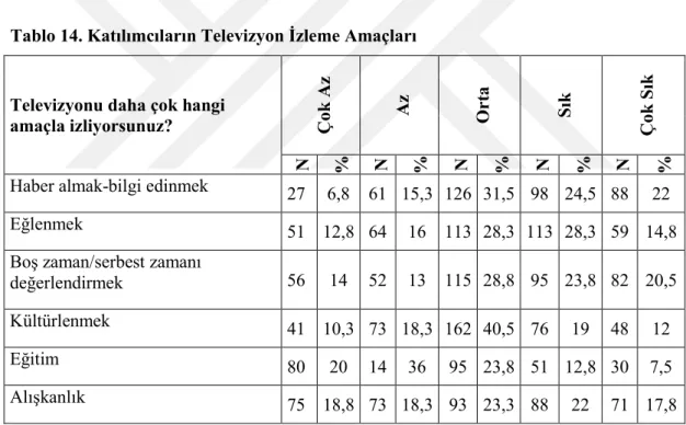 Tablo 14. Katılımcıların Televizyon İzleme Amaçları  