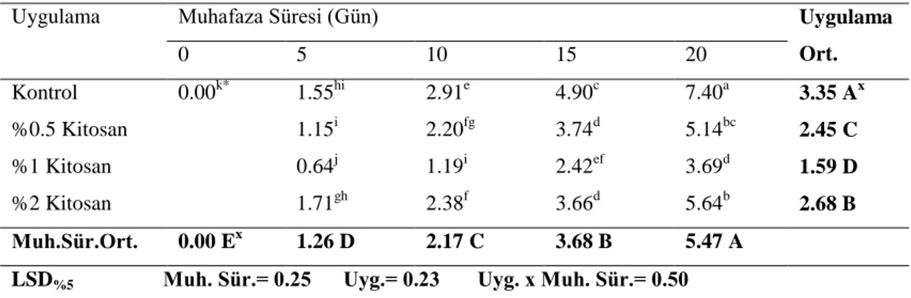 Çizelge 4.1. Soğukta depolama süresince ‗Diamentino‘ domates çeşidinde hasat sonrası uygulamaların  ağırlık kaybı (%) üzerine etkisi 