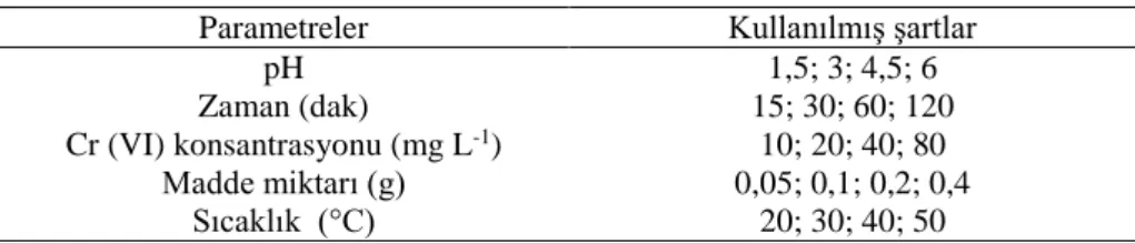 Çizelge 3.2  Cr (VI) adsorpsiyon deney şartları 