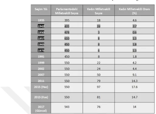 Tablo 2: TBMM Milletvekilleri - Cinsiyete Göre Dağılım 