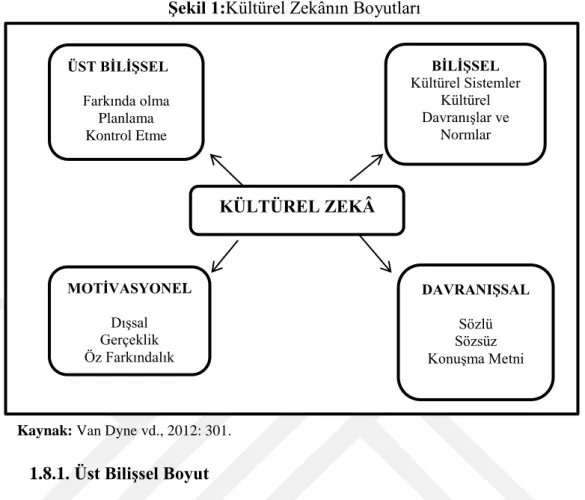 ġekil 1:Kültürel Zekânın Boyutları  