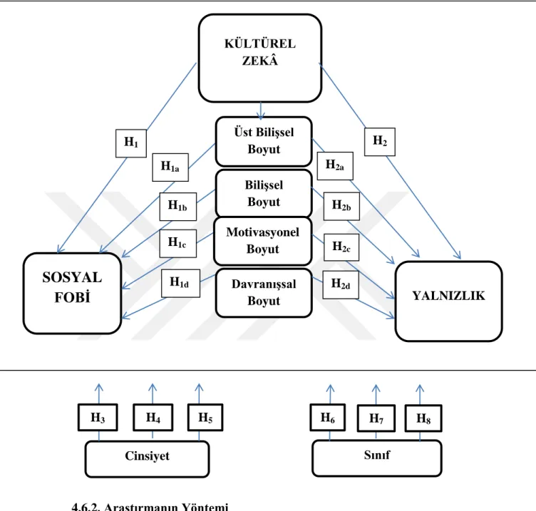 ġekil 3: Araştırmanın Modeli 
