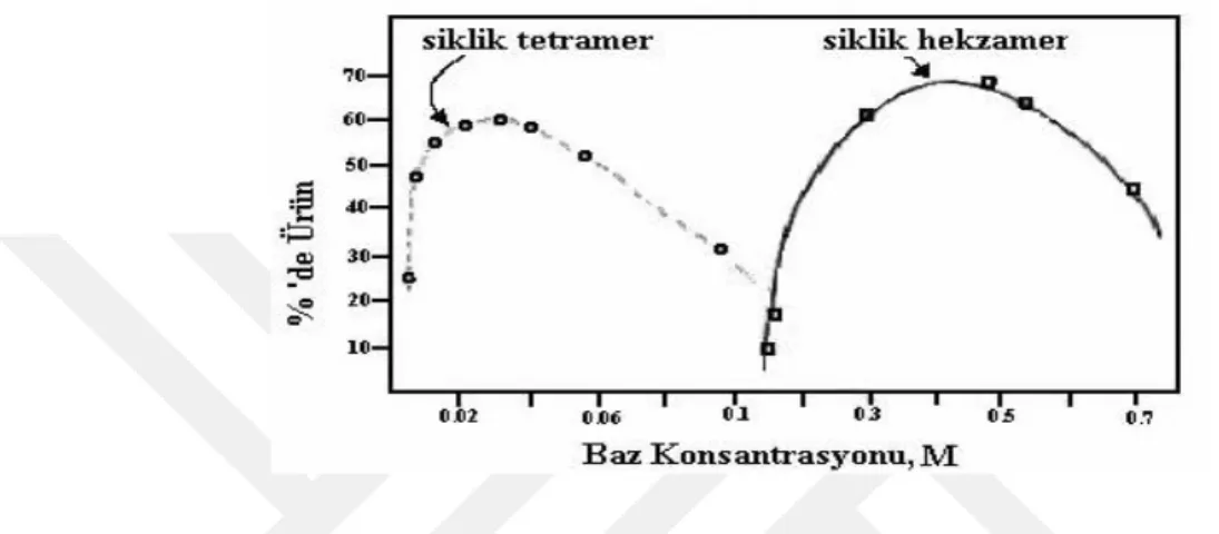 Şekil 1.5. Kaliks[n]aren sentezinde baz konsantrasyonun reaksion verimine etkisi 