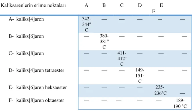 Çizelge 1.2 Kaliksaren ve türevlerinin erime noktaları.