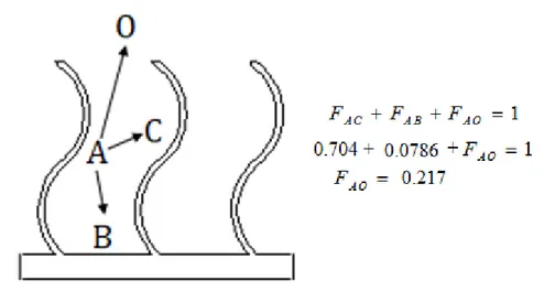 ġekil 3.12 Tek tarafı kapalı modül için ışınım şekil faktörü ( F AO )