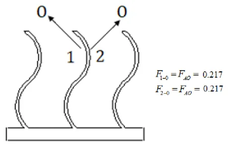 ġekil 3.14. İki tarafı kapalı modül için ışınım şekil faktörü ( F 1 0  ) ve ( F 2 0  ) 