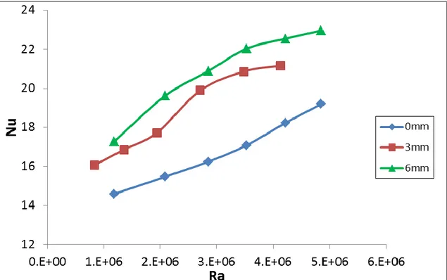 ġekil 4.2. H/30 dalgalı kanat formu için üç farklı delik çapına göre hesaplanan Nusselt  ve Rayleigh sayıları eğrileri 