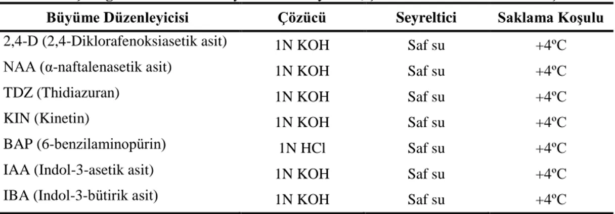 Çizelge 3.2. Kullanılan büyüme düzenleyicileri, çözücüleri ve stok saklama koĢulları