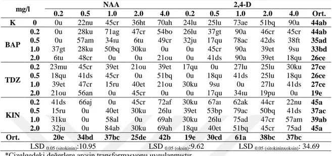 Çizelge 4.1. E. purpurea L. yaprak eksplantının farklı büyüme düzenleyicilerinde kallus oluĢturma  yüzdeleri (%) 