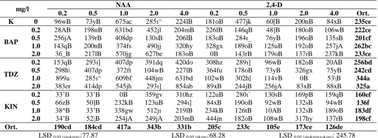 Çizelge 4.10. E. pallida yaprak eksplantının farklı büyüme düzenleyicilerinde kallus ağırlıkları (mg)