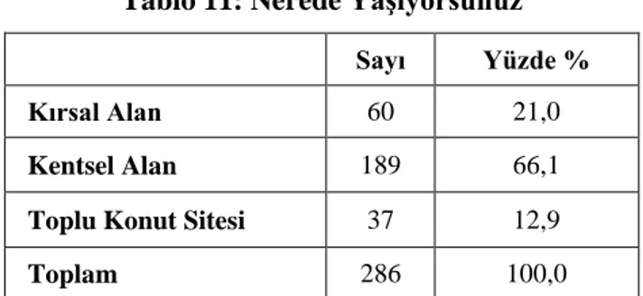 Tablo 11: Nerede YaĢıyorsunuz  Sayı  Yüzde % 