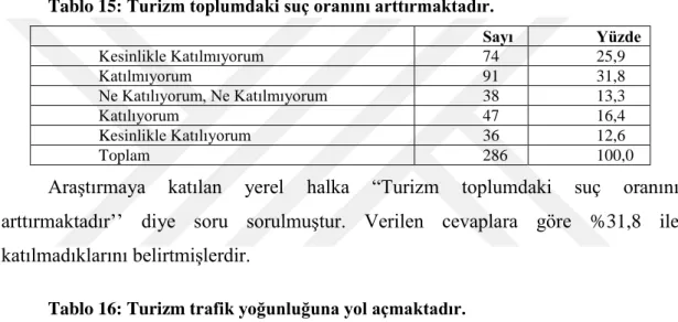 Tablo 14: Yerel halk turizm bölgesinde yaĢamaktan sıkıntı çekmektedir.  Sayı  Yüzde  Kesinlikle Katılmıyorum  26  9,1  Katılmıyorum  89  31,1  Ne Katılıyorum, Ne Katılmıyorum  57  19,9  Katılıyorum  59  20,6  Kesinlikle Katılıyorum  55  19,2  Toplam  286  