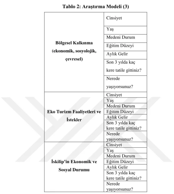 Tablo 2: AraĢtırma Modeli (3)  Bölgesel Kalkınma   (ekonomik, sosyolojik,  çevresel)  Cinsiyet YaĢ  Medeni Durum Eğitim Düzeyi Aylık Gelir  Son 3 yılda kaç  kere tatile gittiniz? 