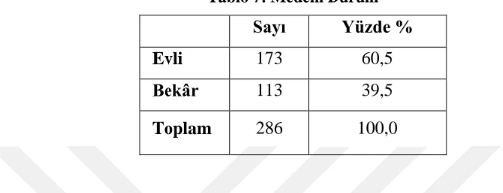 Tablo  6 ankete katılanların  yaĢ değiĢkenini ölçen soruya verdikleri cevapların  frekans tablosudur