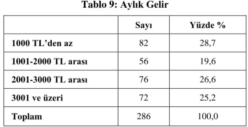 Tablo 9: Aylık Gelir  Sayı  Yüzde %  1000 TL’den az  82  28,7  1001-2000 TL arası  56  19,6  2001-3000 TL arası  76  26,6  3001 ve üzeri  72  25,2  Toplam  286  100,0 