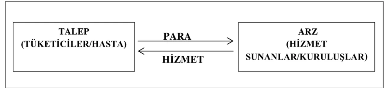 Şekil 17Piyasadaki Talep ve Arz Arasında Gerçekleşen Para ve Hizmet Aktarımı 