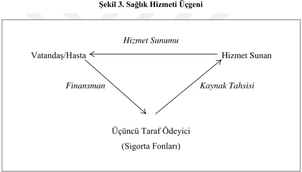 Şekil 3. Sağlık Hizmeti Üçgeni