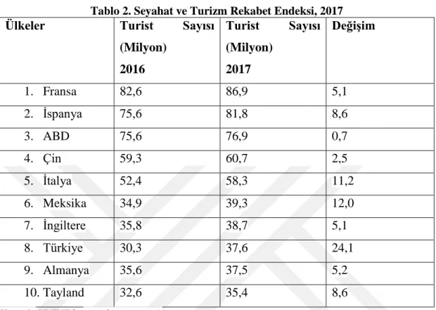 Tablo 2. Seyahat ve Turizm Rekabet Endeksi, 2017 