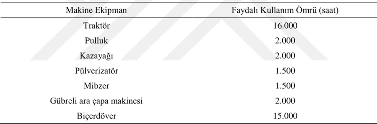 Çizelge 3.4. Traktör ve makine-ekipmanların faydalı kullanım ömürleri (ASAE, 1999) 