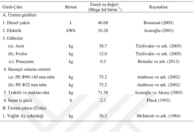 Çizelge 3.5. Ayçiçeği üretiminde kullanılan girdilerin ve ürünün birimine ilişkin enerji katsayıları 