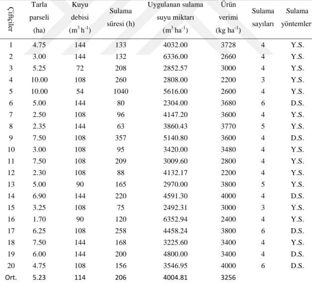 Çizelge 4.1. Çiftçilerin uyguladığı sulama suyu miktarları ve ürün verim değerleri 